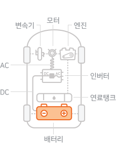 HEV용 배터리(변속기, 모터, 엔진, AC, DC, 인버터, 연료탱크, 배터리)