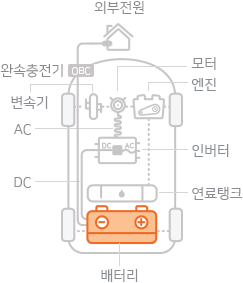 PHEV용 배터리(외부전원, 완속충전기, OBC, 변속기, 모터, 엔진, AC, DC, 인버터, 연료탱크, 배터리)