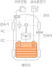 EV용 배터리(외부전원, 급속충전기, 감속기, OBC, 모터, AC, DC, 600W, 인버터, 배터리)