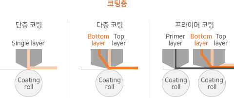 코팅층: 단층코팅-Single layer > Coating roll, 다층코팅-Bottom layer|Top layer > Coating roll, 프라이머코팅-Primer layer > Coating roll 및 Bottom layer|Top layer > Coating roll